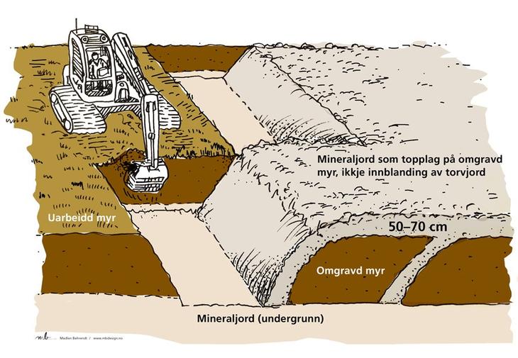 Ved omgravd myr kapsles myra inn i løsere mineraljord som begrenser klimagassutslippet.
